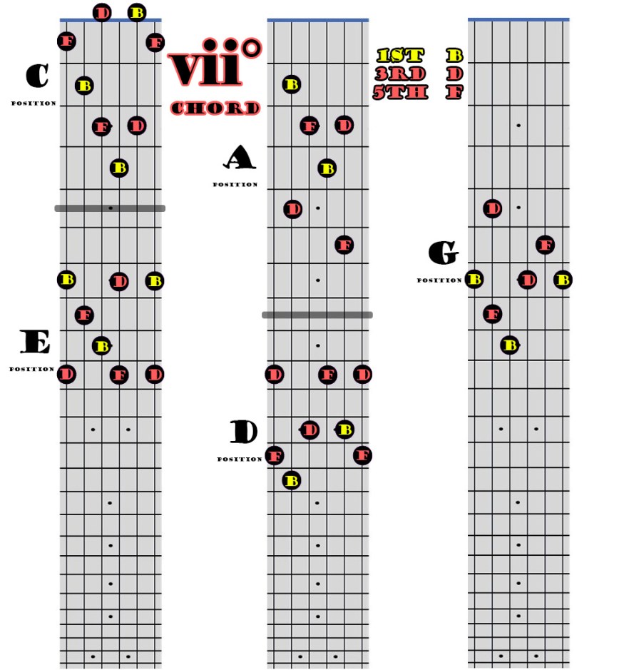 vii° Chord